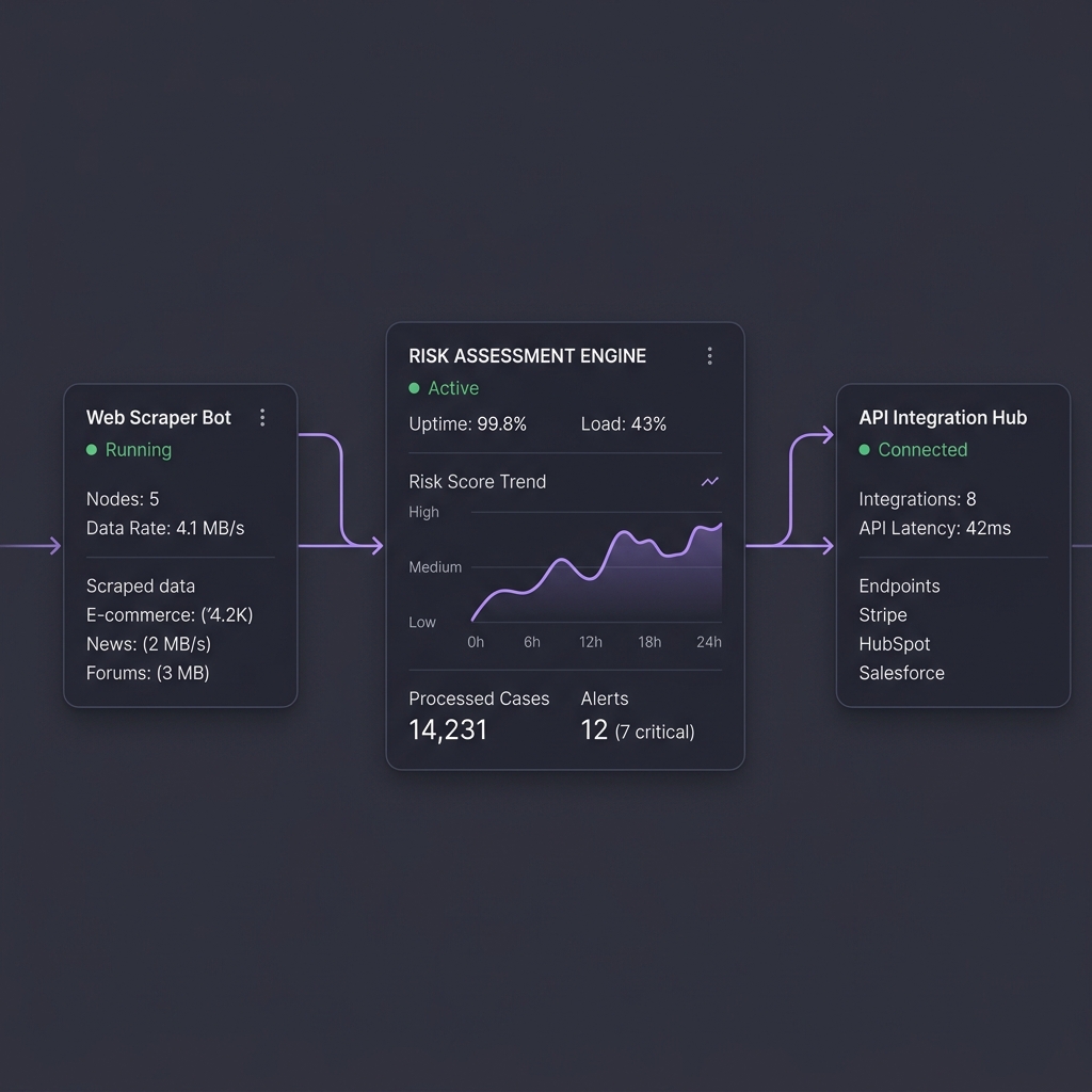 Robonizer custom software architecture showing connected scrapers, risk engine, and API integration hub